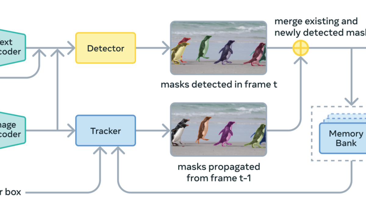 SAM 3 model architecture - Meta Perception Encoder feeding both DETR detector and memory tracker modules