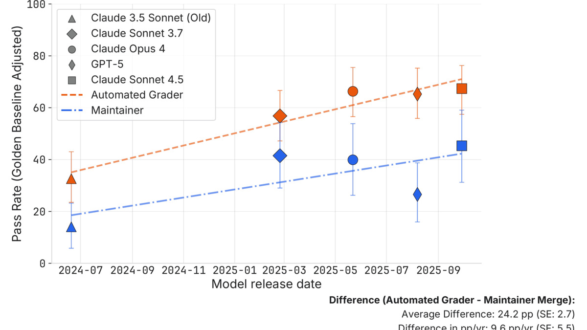 METR chart comparing SWE-bench automated grader pass rates vs maintainer merge rates over time