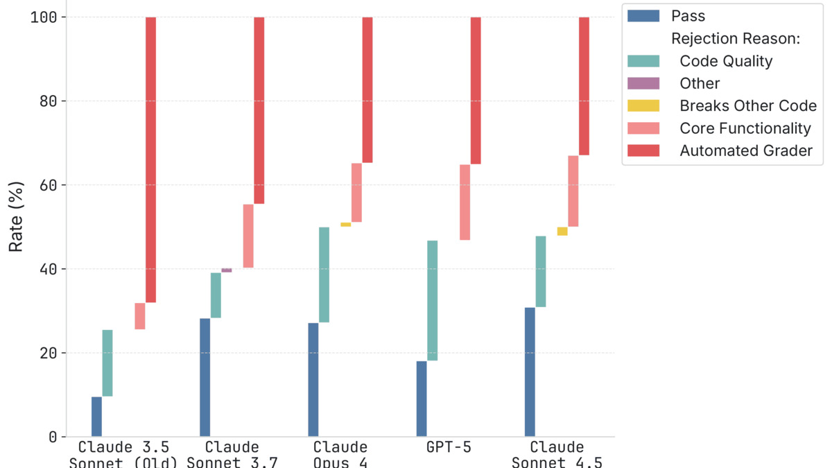 Stacked bar chart showing rejection reasons by model across Claude and GPT-5