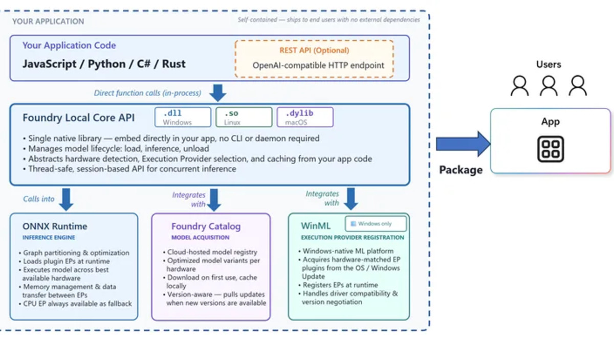 Foundry Local architecture diagram showing SDK layers, ONNX Runtime, and hardware acceleration providers