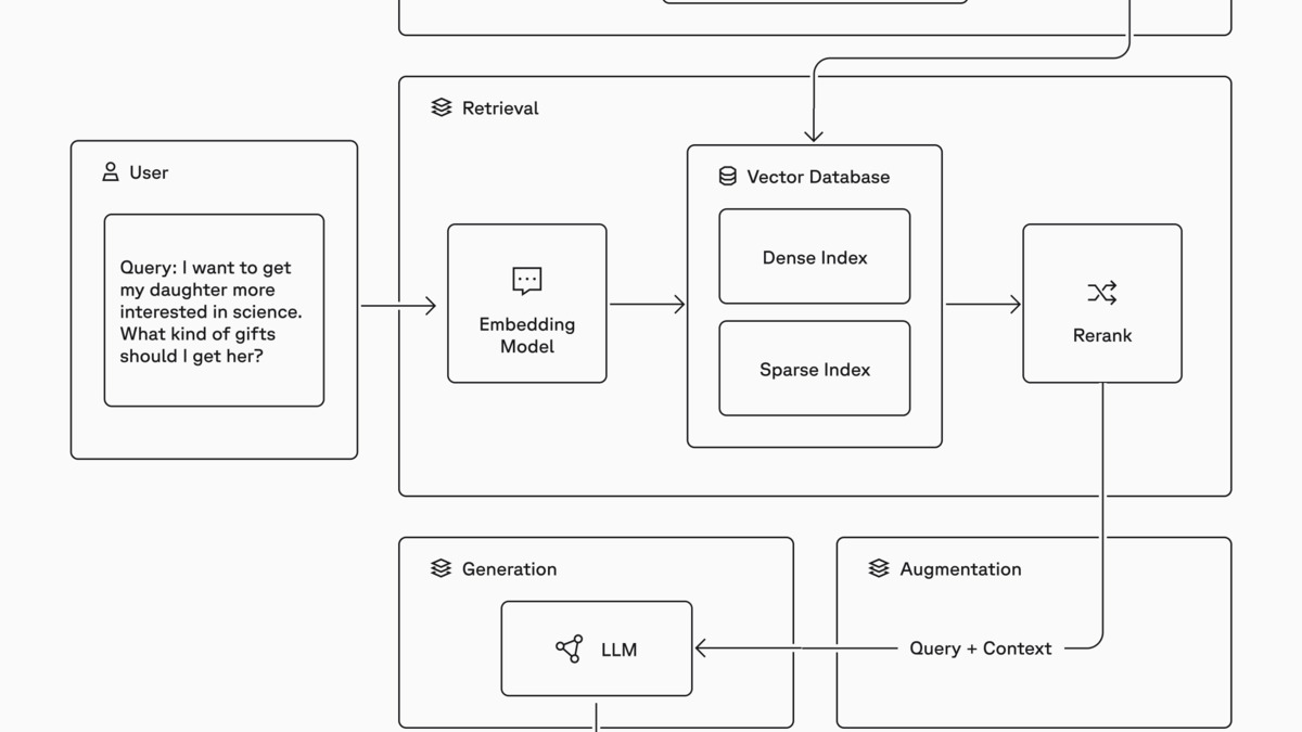 Diagram showing a full RAG pipeline from document chunking and embedding through vector search to LLM-generated output