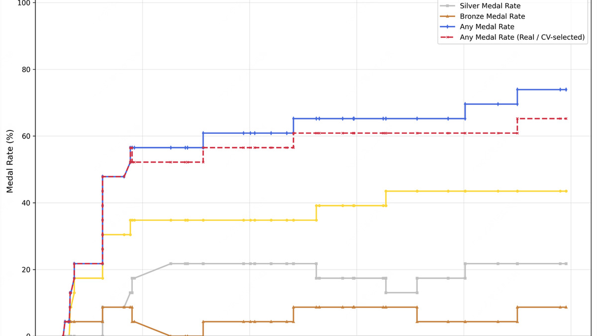 MiniMax M2.7 MLE-Bench Lite performance comparison chart