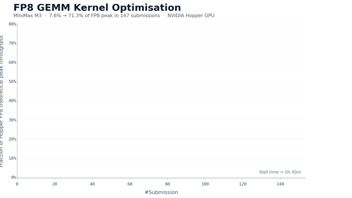 MiniMax M3 CUDA kernel optimization showing inference speedup progression during iterative optimization