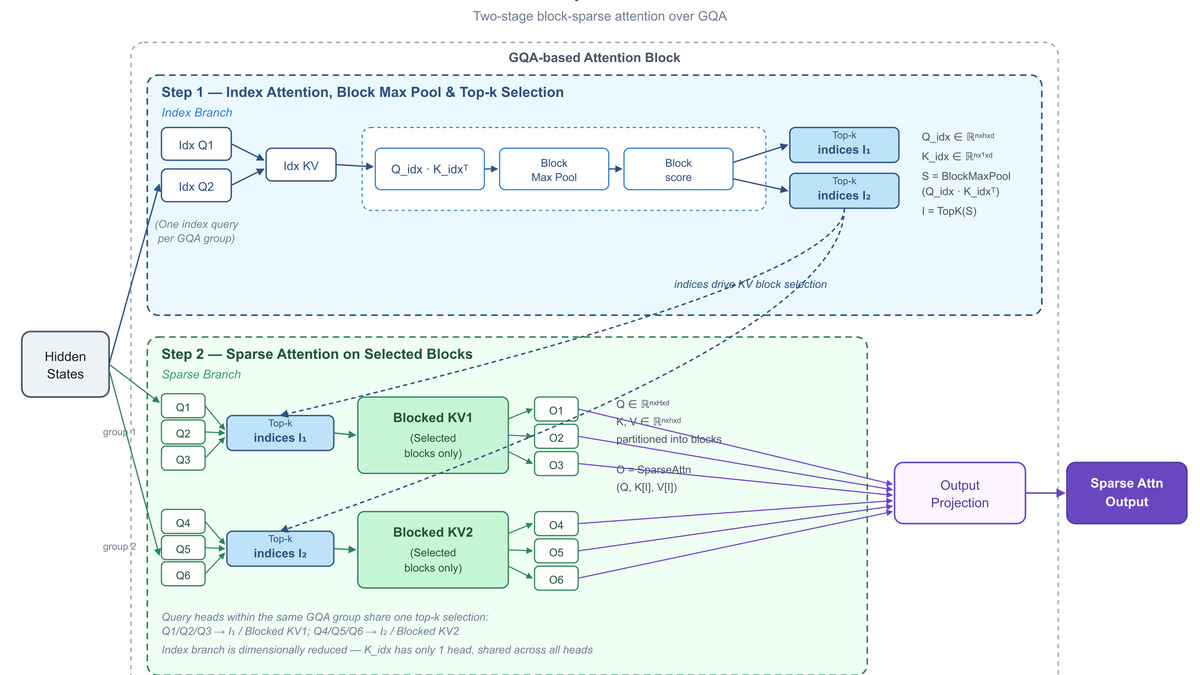 MiniMax Sparse Attention GQA block architecture showing the index branch and sparse branch components