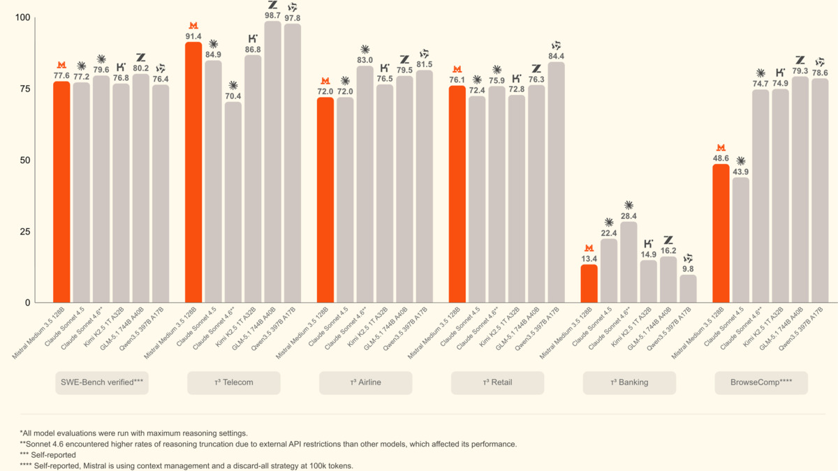 Bar chart comparing Mistral Medium 3.5 against Kimi K2.5, GLM 5.1, and Qwen 3.5 across SWE-Bench Verified and Tau3 agentic benchmarks