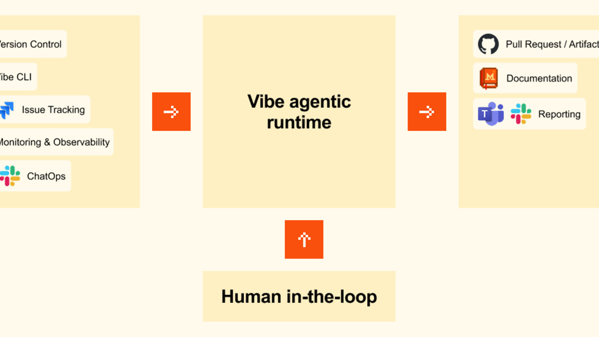 Diagram of Vibe's agentic runtime showing inputs (version control, CLI, issue tracking, monitoring, ChatOps) feeding into the runtime, with outputs (pull requests, documentation, reporting) on the right