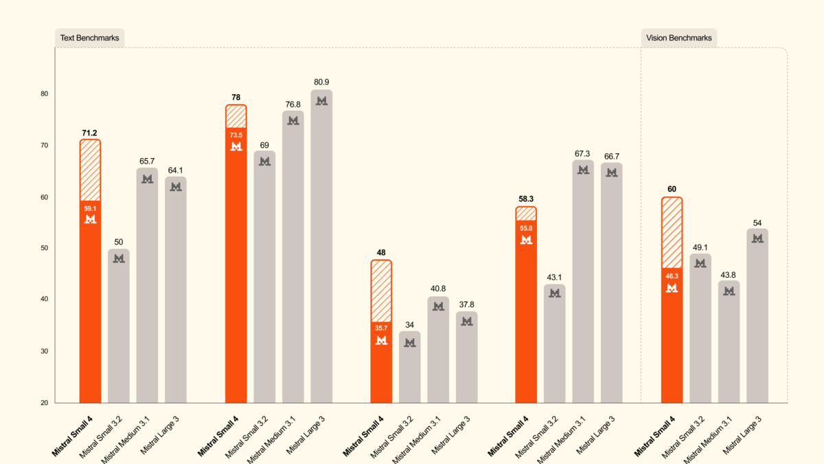 Mistral Small 4 benchmark results across LCR, LiveCodeBench, and AIME 2025