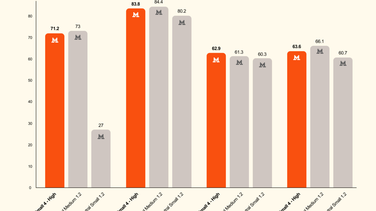 Mistral Small 4 reasoning efficiency comparison