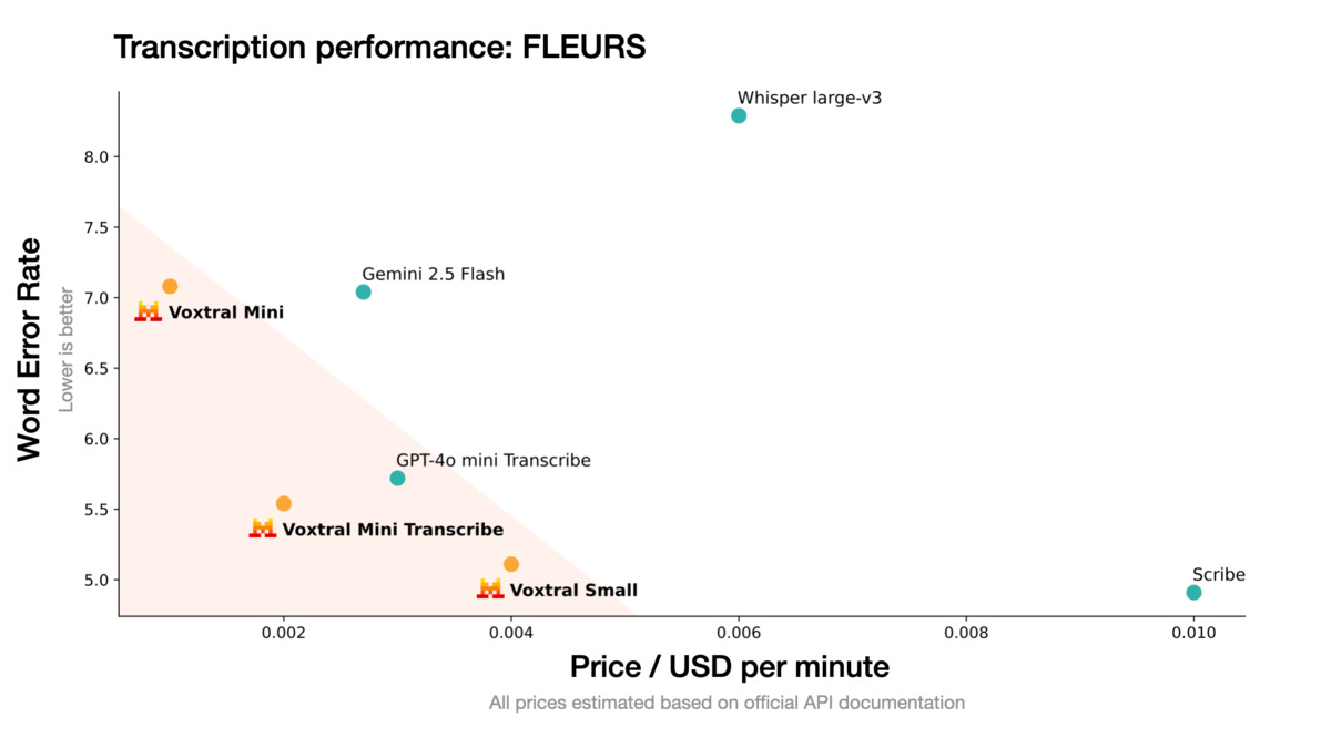 Voxtral official announcement visual from Mistral AI