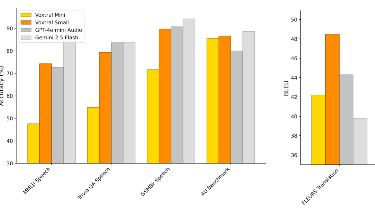 Voxtral audio understanding benchmark results