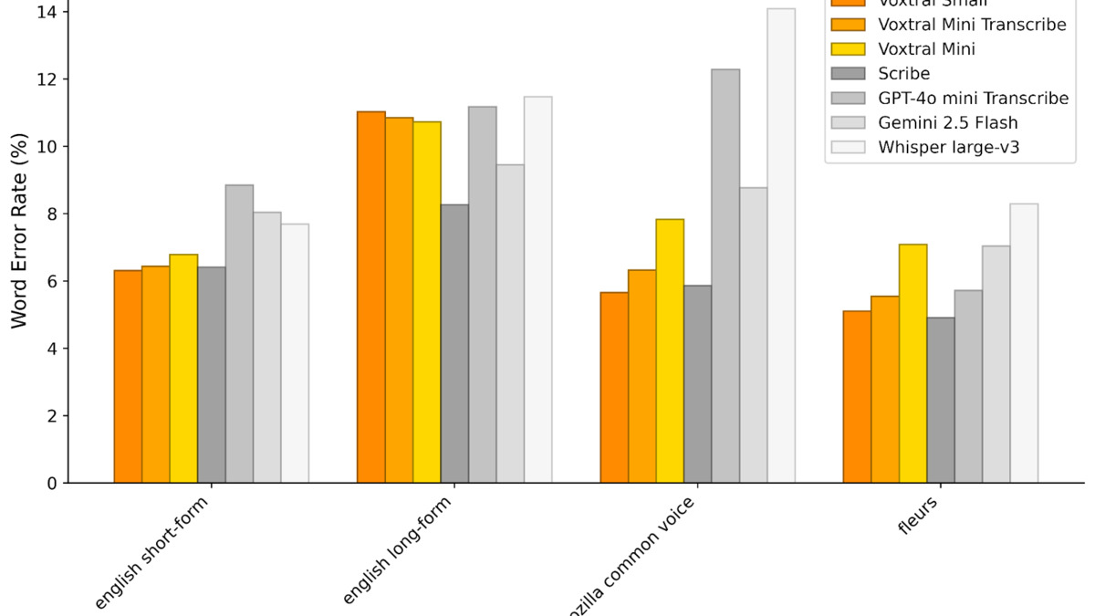 Voxtral speech transcription benchmark comparison