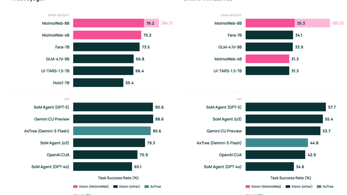 MolmoWeb benchmark comparison chart showing performance across WebVoyager, Mind2Web, and other web agent benchmarks