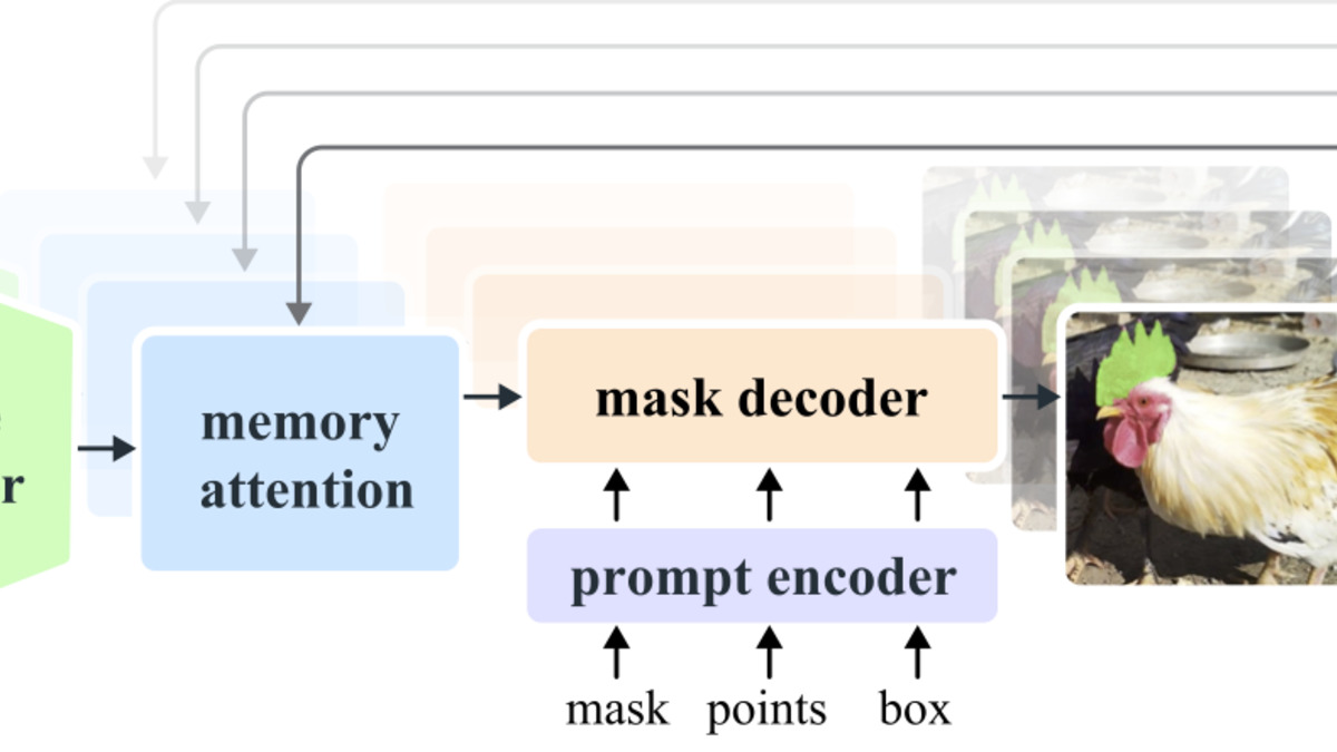 SAM2 model architecture diagram from Meta's facebookresearch/sam2 GitHub repository