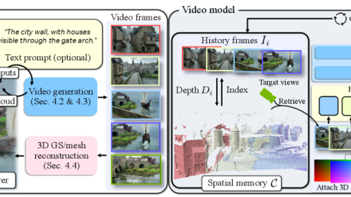 NVIDIA Lyra 2.0 benchmark comparison against competing 3D generation methods