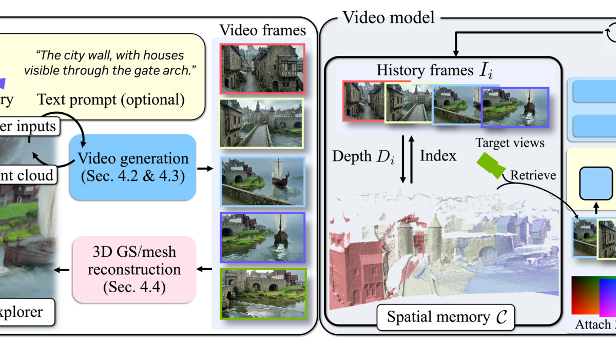 Lyra 2.0 system architecture diagram showing the two-stage video generation and 3D reconstruction pipeline