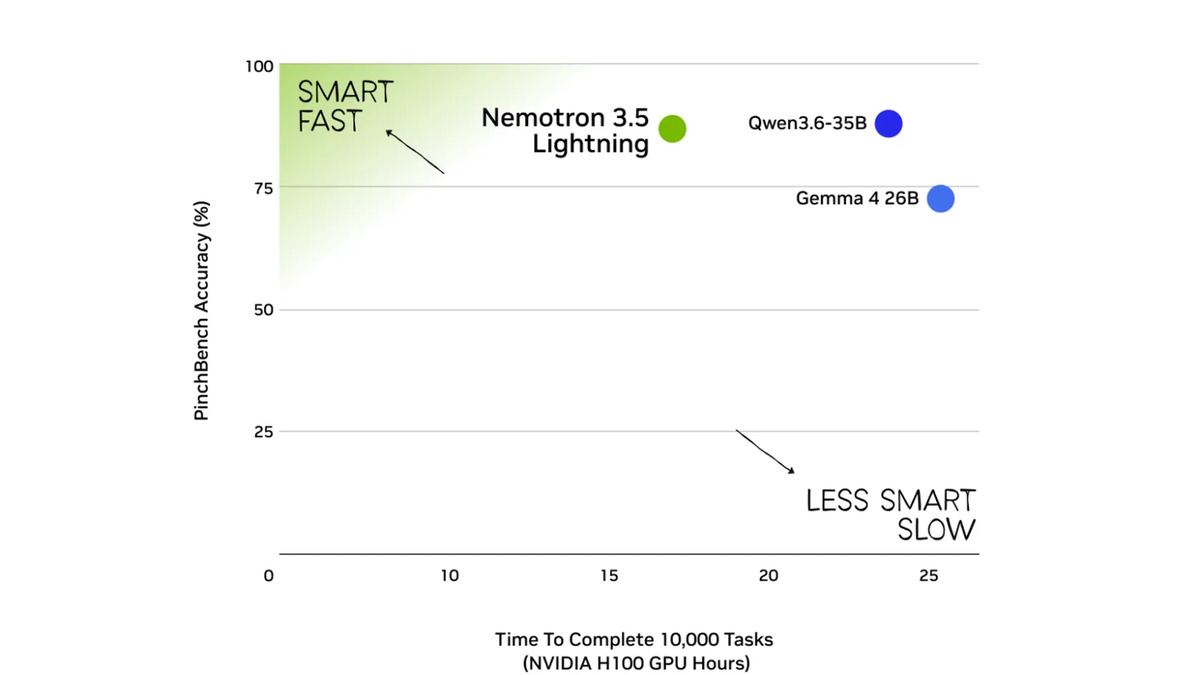 Chart showing Nemotron 3.5 Lightning's PinchBench accuracy against time to complete 10,000 tasks, compared with Qwen3.6-35B and Gemma 4 26B