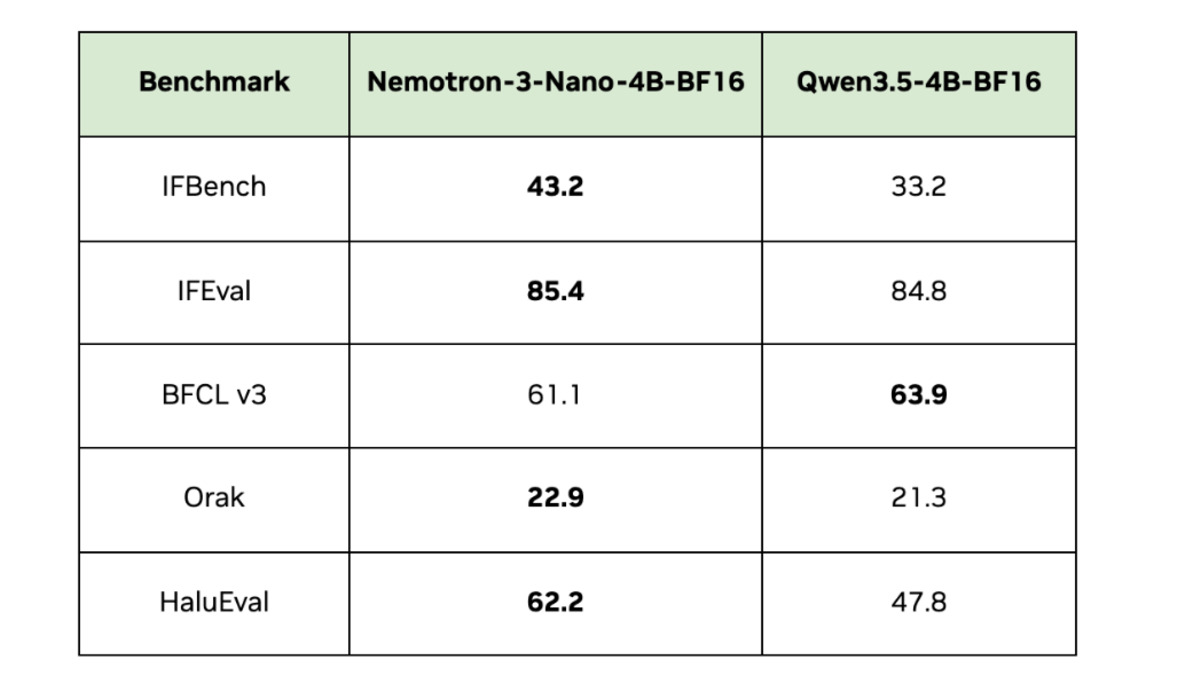 Nemotron 3 Nano 4B benchmark comparison table from the official NVIDIA HuggingFace blog post