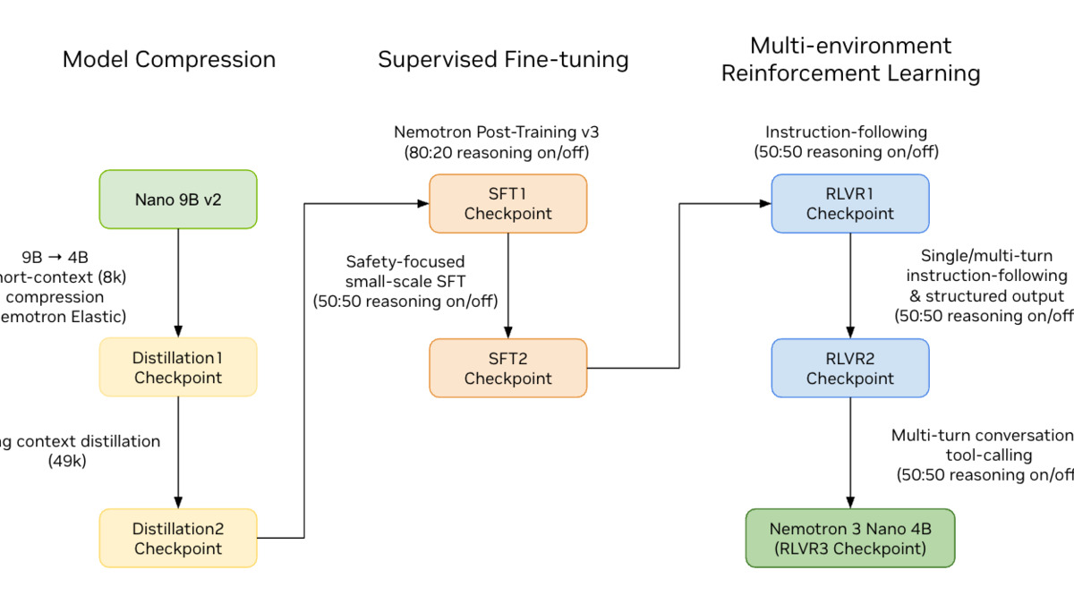 Nemotron 3 Nano 4B training pipeline diagram showing pruning and distillation stages