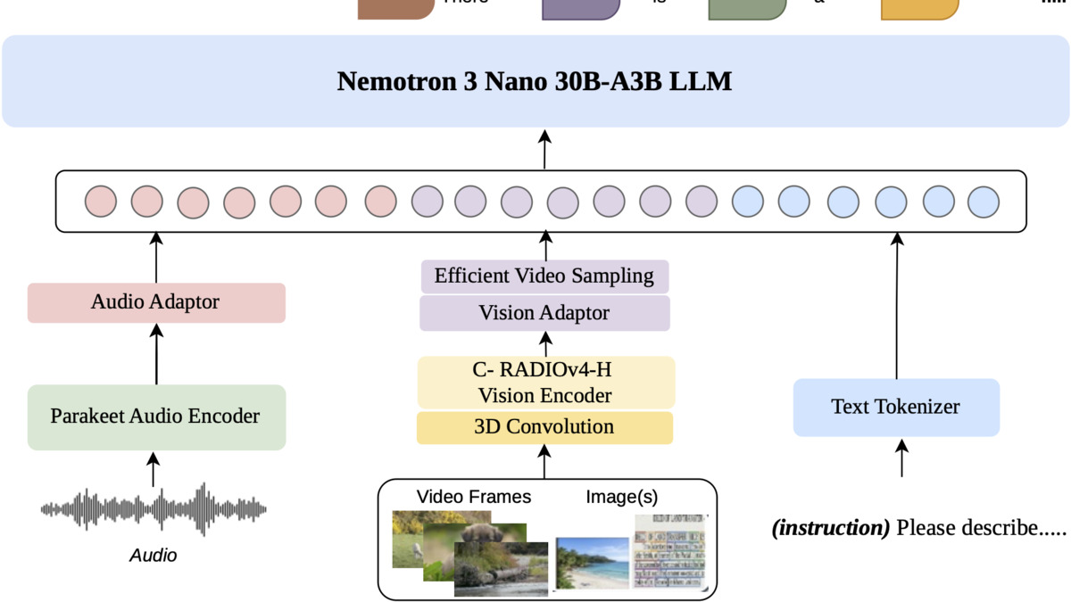 Nemotron 3 Nano Omni architecture diagram showing the unified encoder-decoder design with separate vision, audio, and text processing paths