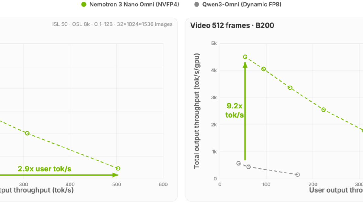 Efficiency comparison chart showing Nemotron 3 Nano Omni throughput versus other open omni models at equivalent interactivity levels