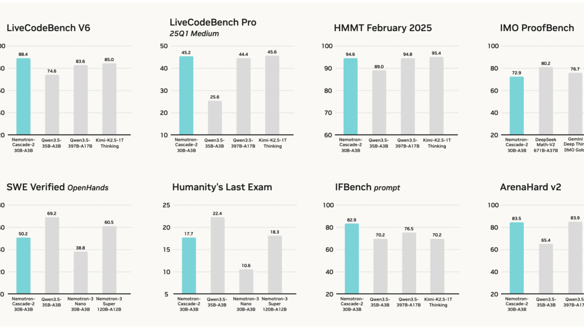 Nemotron-Cascade-2 benchmark performance chart comparing against leading open and closed models