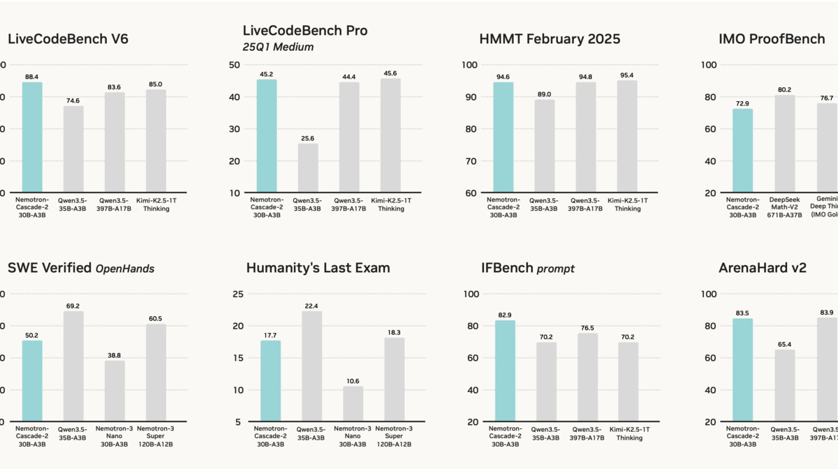 Cascade RL training overview diagram showing the sequential reinforcement learning pipeline