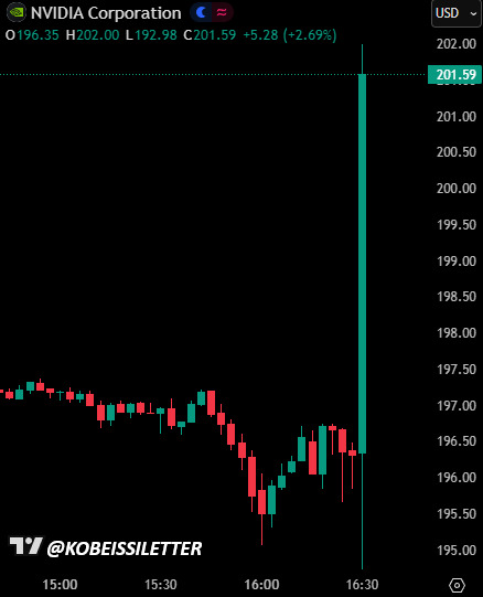 NVDA stock surging past $201 in after-hours trading following the Q4 earnings release