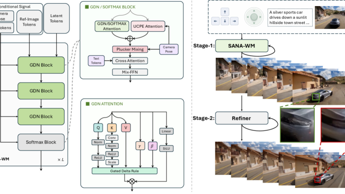 SANA-WM architecture diagram showing the hybrid GDN and softmax attention pipeline with geometry-aware camera control