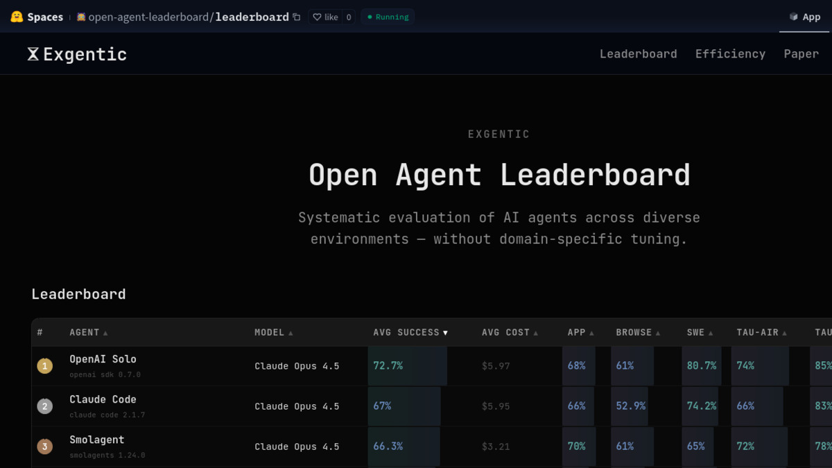 The Open Agent Leaderboard on HuggingFace, showing OpenAI Solo + Claude Opus 4.5 at the top with 72.7% avg success