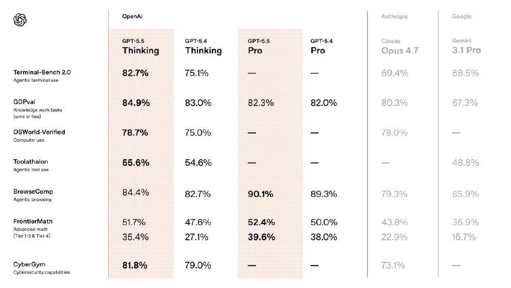 OpenAI Launches GPT-5.5 for Agents and Work
