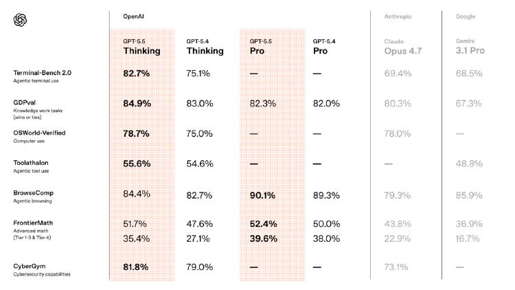 OpenAI Launches GPT-5.5 for Agents and Work