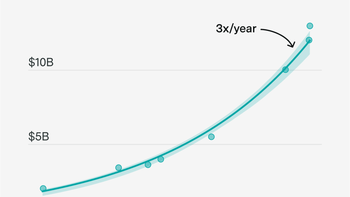 OpenAI revenue growth projections