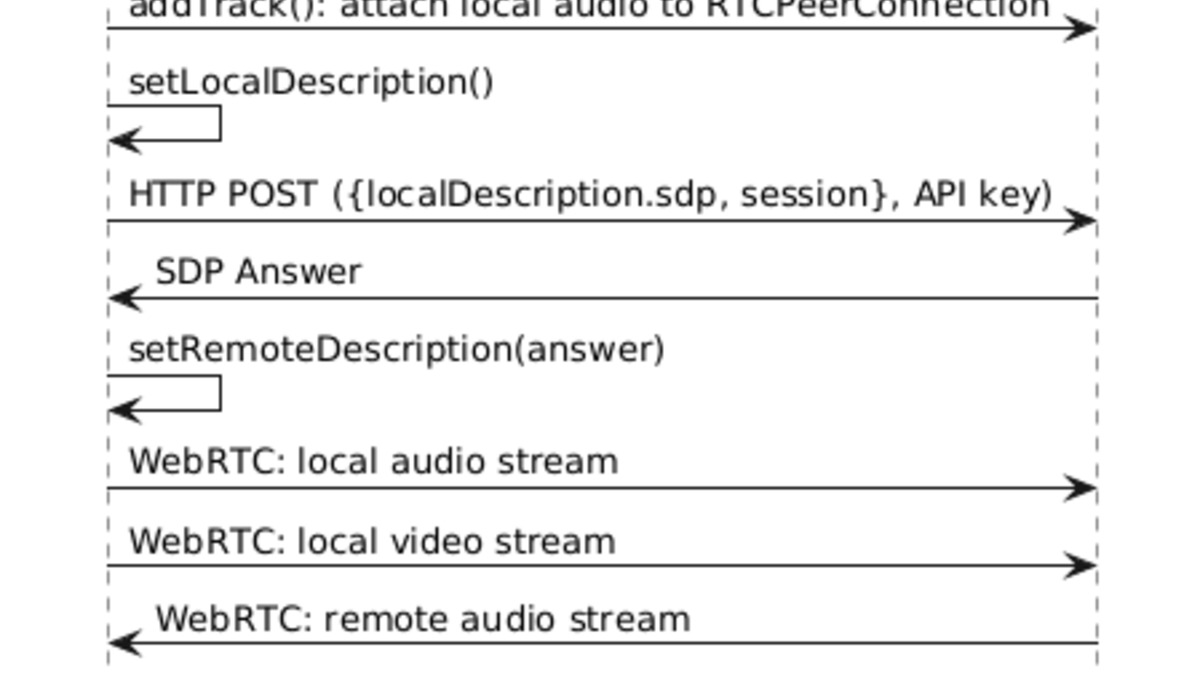 WebRTC connection flow between client browser and OpenAI backend