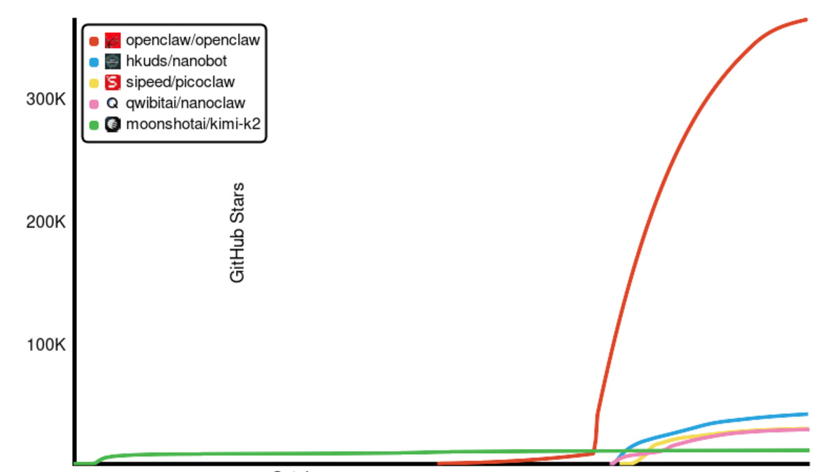Star history: OpenClaw's growth compared with the top four variants