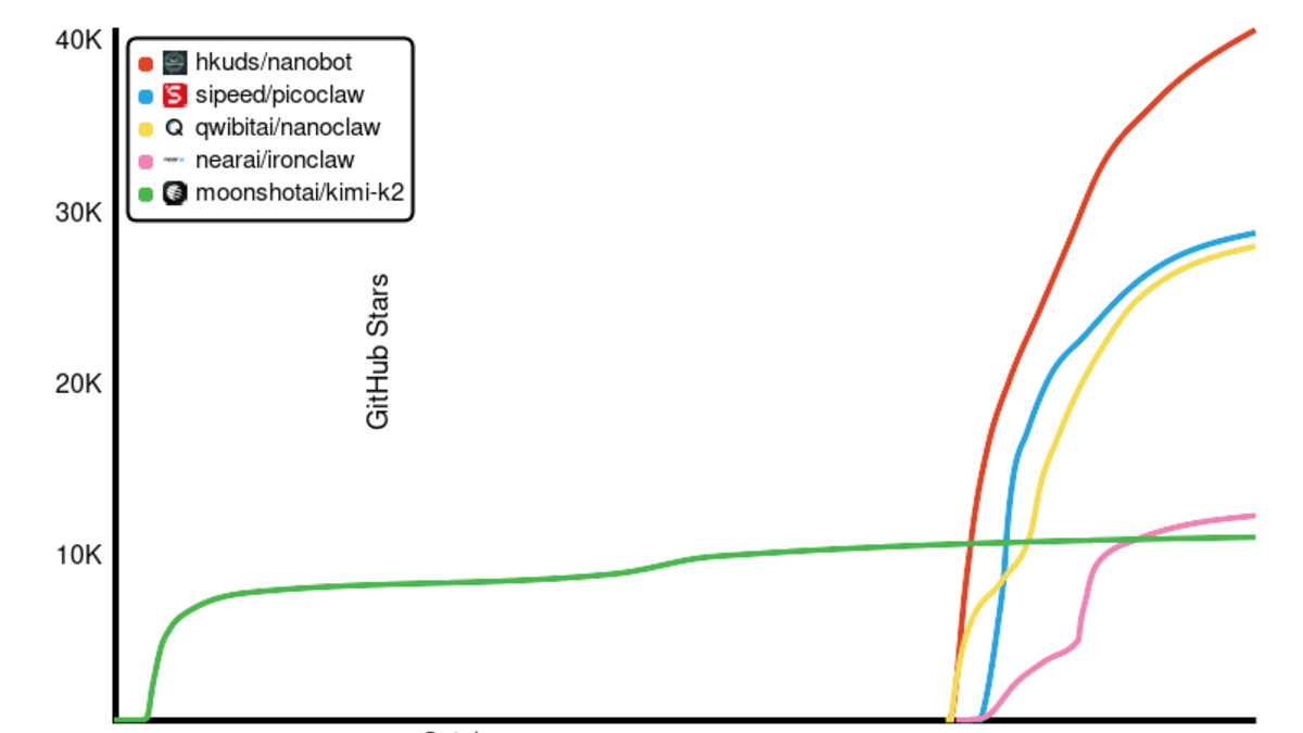 Star history: the five fastest-growing OpenClaw variants