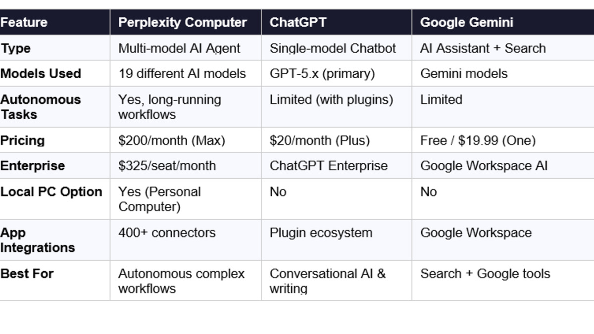 Perplexity Computer vs competing platforms comparison chart