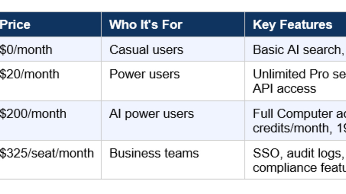 Perplexity subscription pricing tiers and credits structure