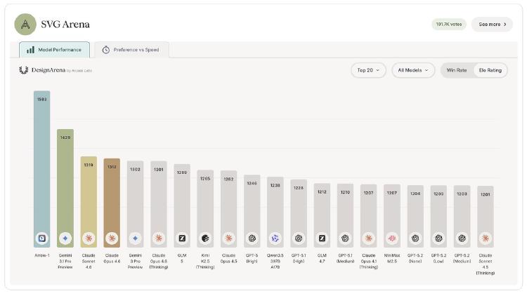 QuiverAI's Arrow 1 Hits #1 on SVG Arena With 1583 Elo - First Model to Break 1500 on Any Design Arena Leaderboard
