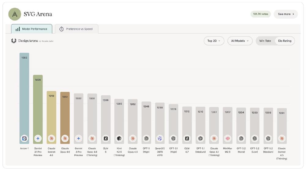 QuiverAI's Arrow 1 Hits #1 on SVG Arena With 1583 Elo - First Model to Break 1500 on Any Design Arena Leaderboard