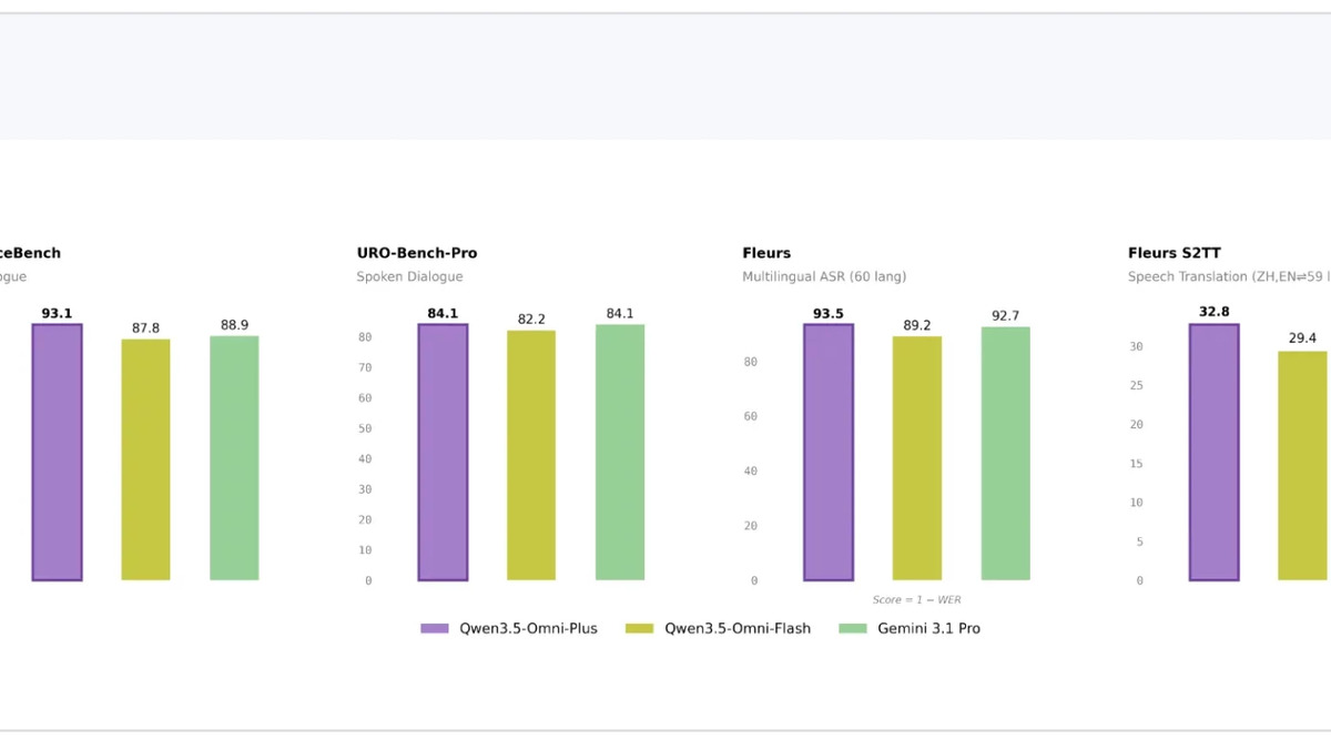 Qwen3.5-Omni audio benchmark comparisons showing results across MMAU, VoiceBench, and LibriSpeech metrics