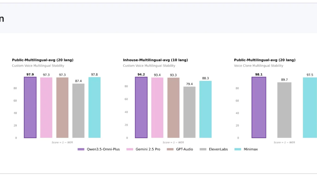 Speech generation benchmark results showing voice stability and quality metrics