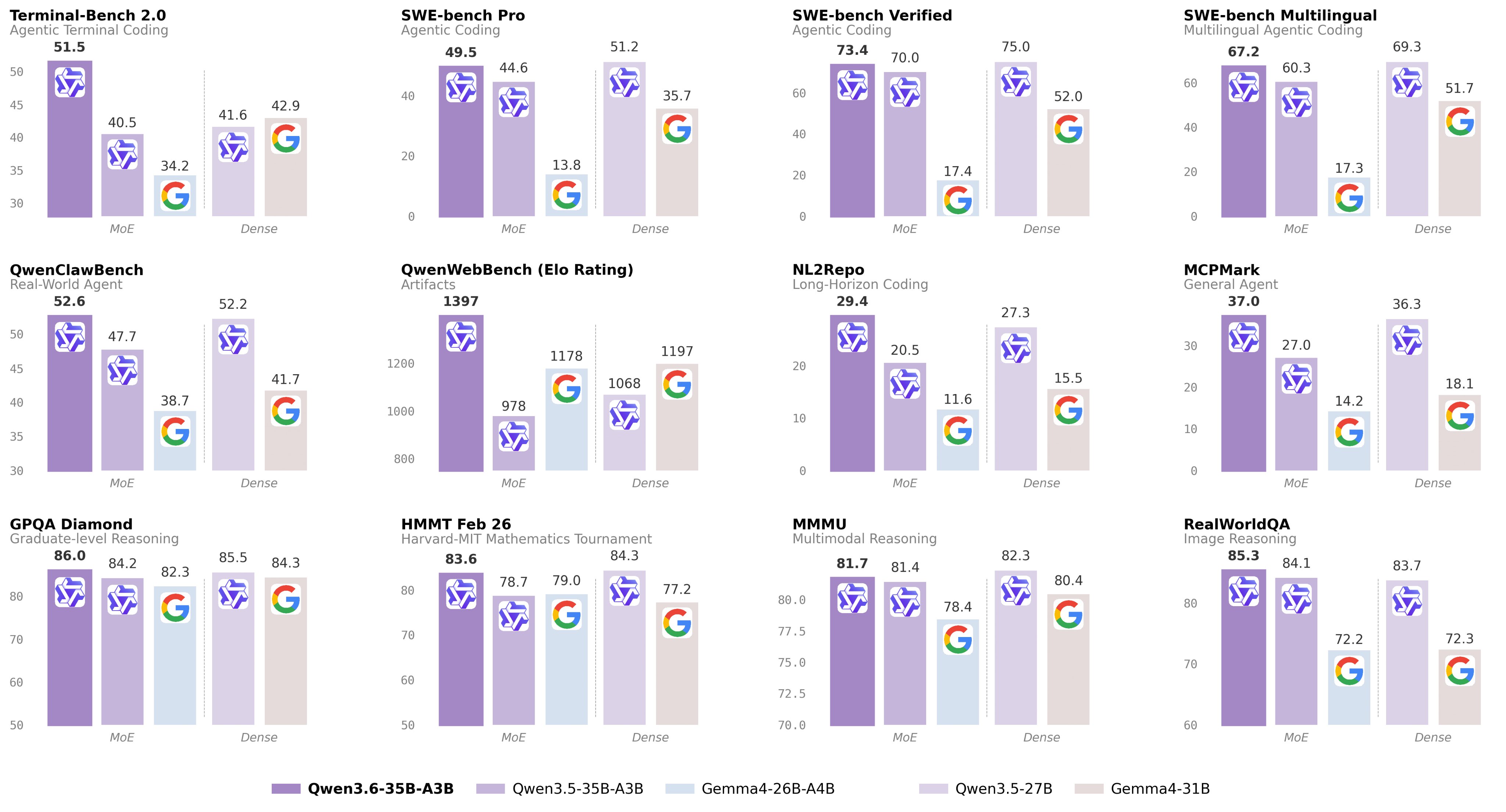 Qwen 3.6 benchmark comparison chart