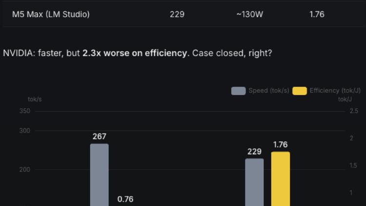 A $900 RTX 3090 Now Beats an M5 Max at LLM Inference