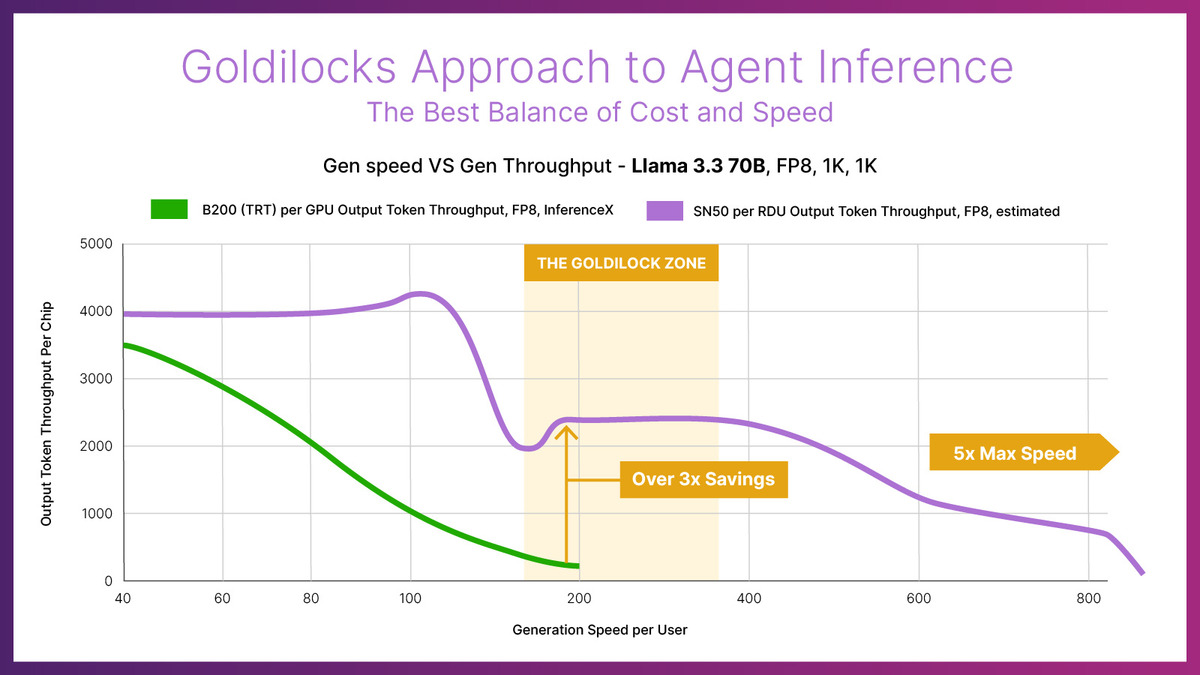 SambaNova SN50 benchmark chart showing inference throughput vs generation speed