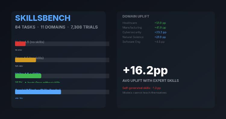SkillsBench Shows a $1 Model With Expert Guides Beats a $15 Model Without Them