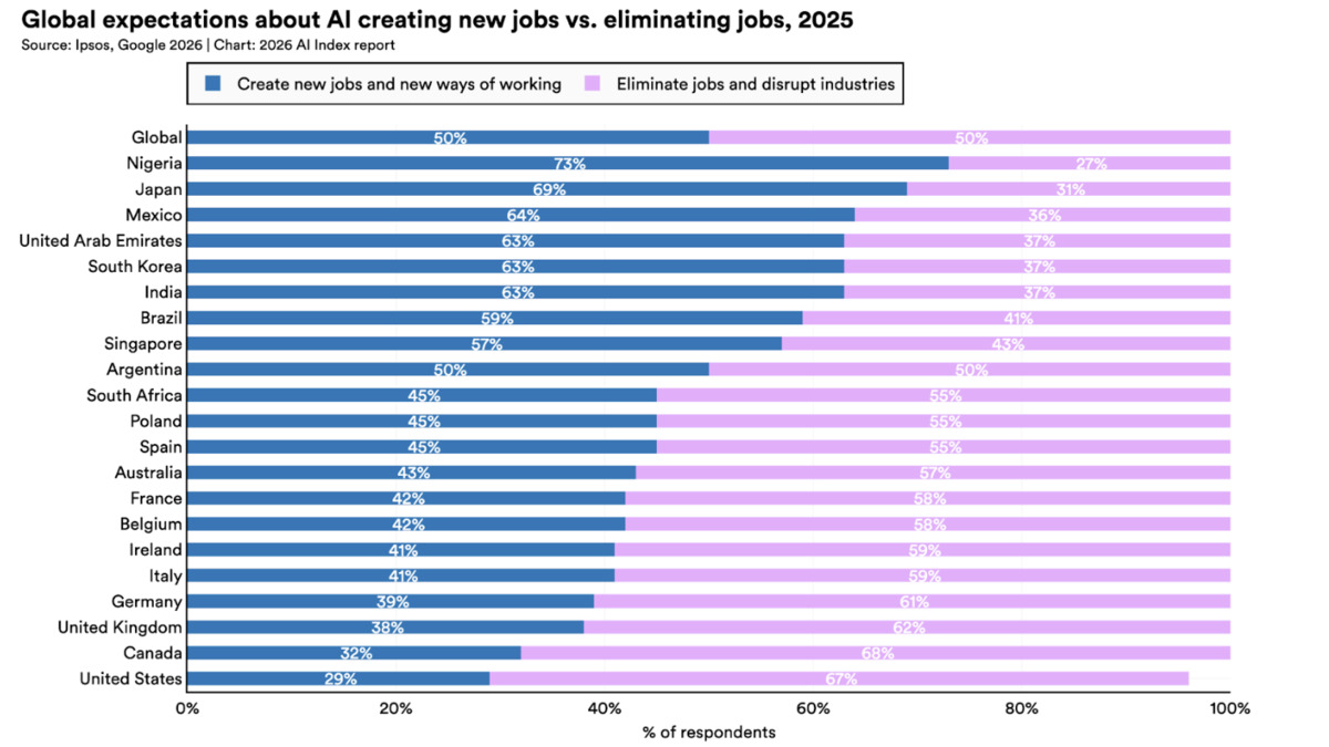 Global attitudes about AI benefits and drawbacks by country