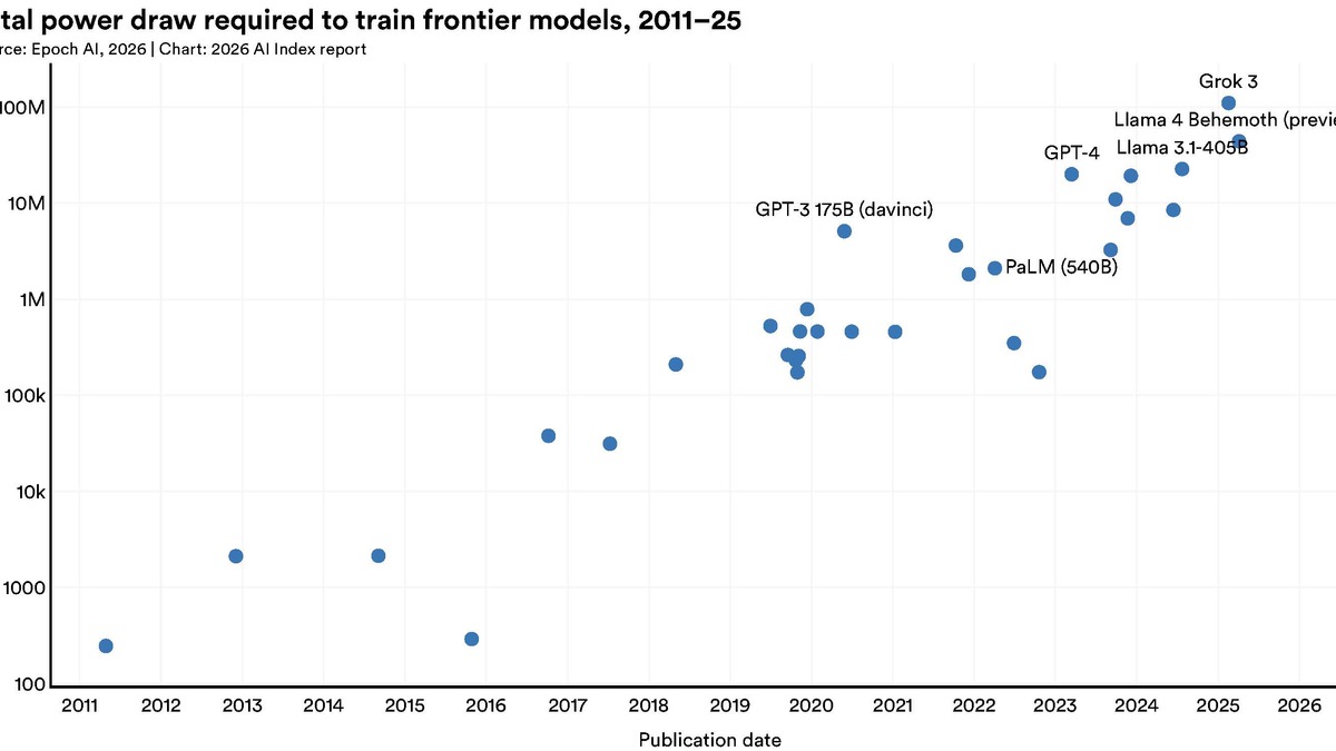 Chart showing global AI private investment trends 2021-2025