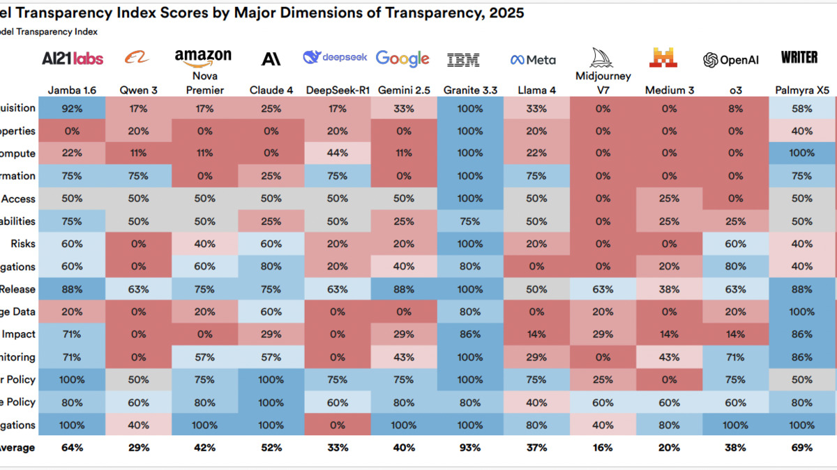 Foundation Model Transparency Index scores by model and lab