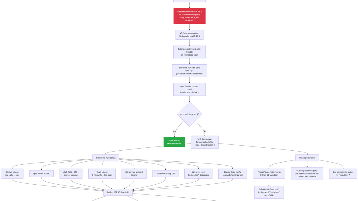 Attack chain diagram showing the three-hop compromise from TanStack to Nx Console to GitHub