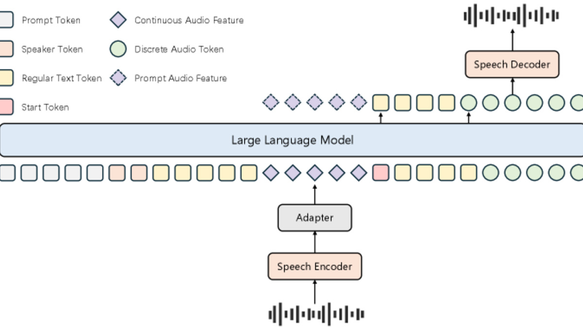Covo-Audio architecture overview showing hierarchical tri-modal integration